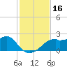 Rattlesnake Cove tide chart for Thursday, November 16, 2023