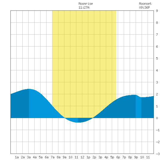 Rattlesnake Cove tide chart for Friday, November 17, 2023