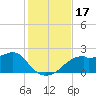 Rattlesnake Cove tide chart for Friday, November 17, 2023