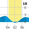 Rattlesnake Cove tide chart for Saturday, November 18, 2023