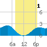 Rattlesnake Cove tide chart for Wednesday, November 1, 2023