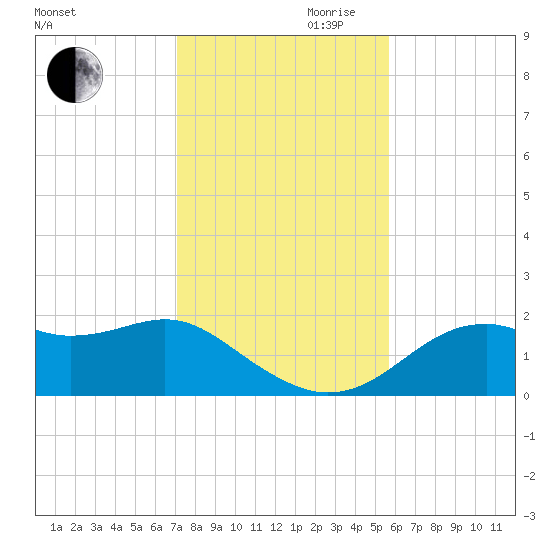 Rattlesnake Cove tide chart for Monday, November 20, 2023