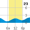 Rattlesnake Cove tide chart for Thursday, November 23, 2023