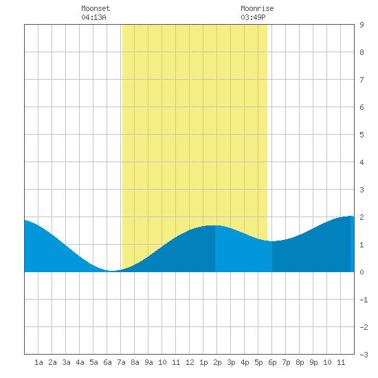 Rattlesnake Cove tide chart for Friday, November 24, 2023