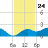 Rattlesnake Cove tide chart for Friday, November 24, 2023