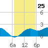 Rattlesnake Cove tide chart for Saturday, November 25, 2023