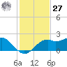 Rattlesnake Cove tide chart for Monday, November 27, 2023