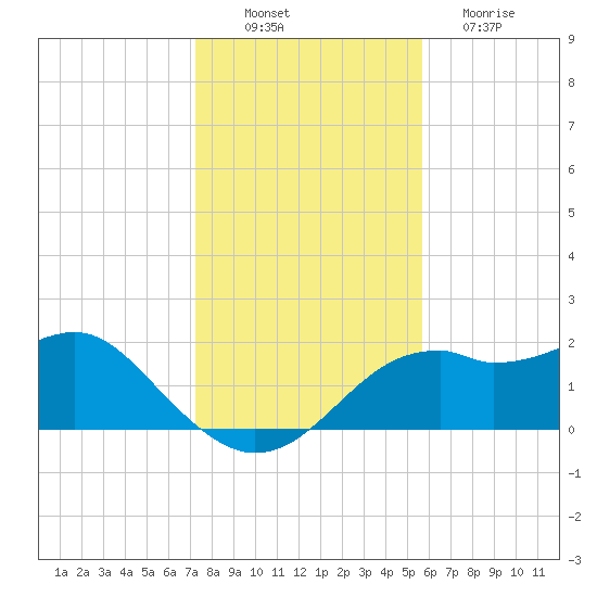 Rattlesnake Cove tide chart for Wednesday, November 29, 2023