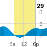 Rattlesnake Cove tide chart for Wednesday, November 29, 2023