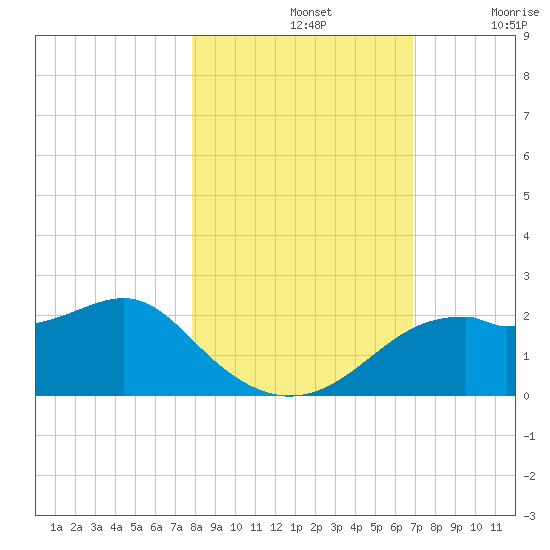 Rattlesnake Cove tide chart for Thursday, November 2, 2023
