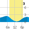 Rattlesnake Cove tide chart for Friday, November 3, 2023