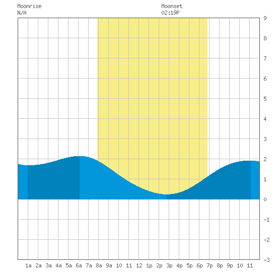 Rattlesnake Cove tide chart for Saturday, November 4, 2023