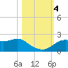 Rattlesnake Cove tide chart for Saturday, November 4, 2023