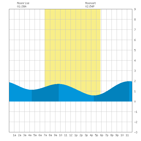 Rattlesnake Cove tide chart for Tuesday, November 7, 2023
