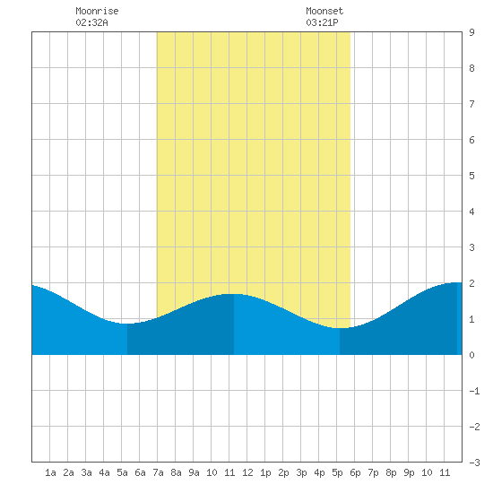 Rattlesnake Cove tide chart for Wednesday, November 8, 2023