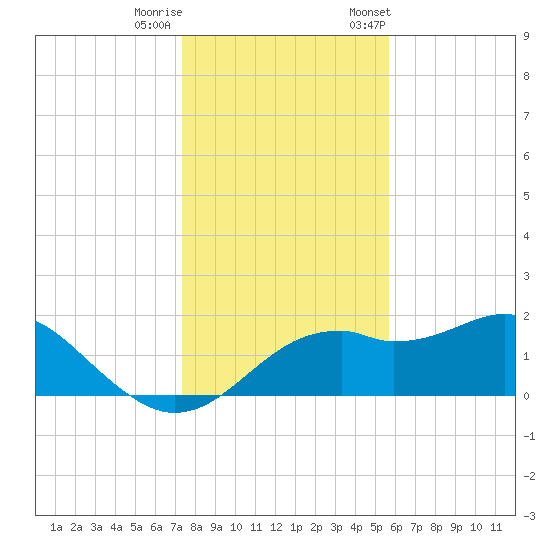Rattlesnake Cove tide chart for Sunday, December 10, 2023