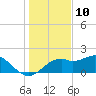 Rattlesnake Cove tide chart for Sunday, December 10, 2023