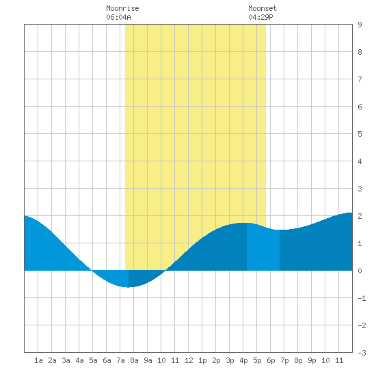Rattlesnake Cove tide chart for Monday, December 11, 2023