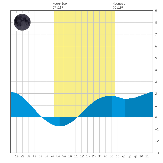 Rattlesnake Cove tide chart for Tuesday, December 12, 2023
