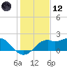 Rattlesnake Cove tide chart for Tuesday, December 12, 2023