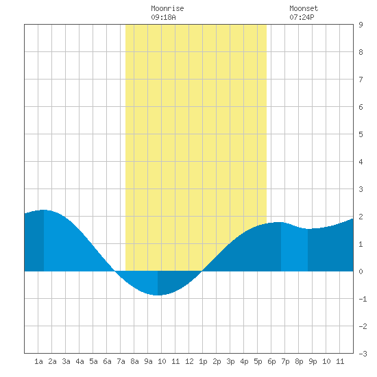 Rattlesnake Cove tide chart for Thursday, December 14, 2023