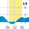 Rattlesnake Cove tide chart for Thursday, December 14, 2023