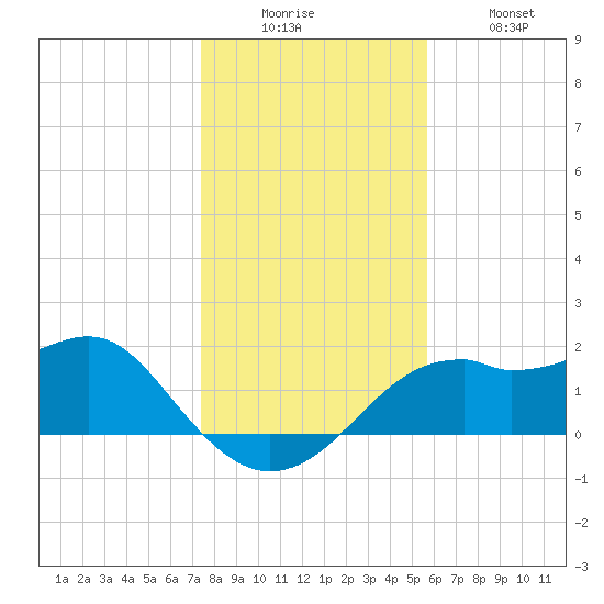 Rattlesnake Cove tide chart for Friday, December 15, 2023