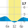 Rattlesnake Cove tide chart for Sunday, December 17, 2023