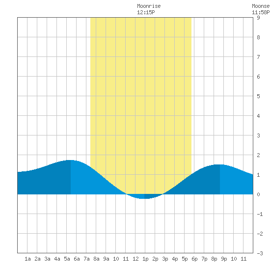 Rattlesnake Cove tide chart for Monday, December 18, 2023