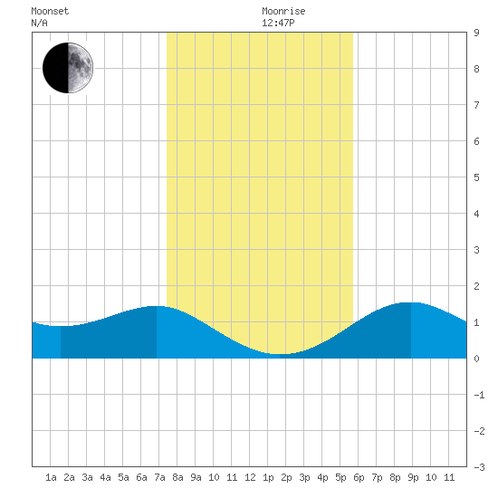 Rattlesnake Cove tide chart for Tuesday, December 19, 2023