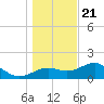 Rattlesnake Cove tide chart for Thursday, December 21, 2023