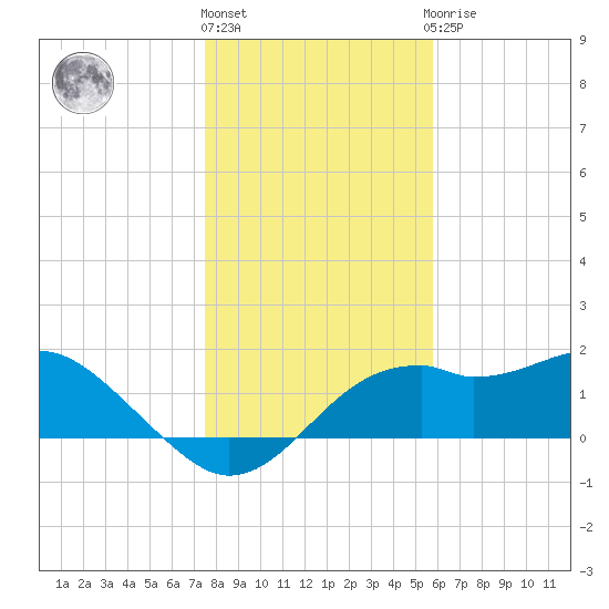Rattlesnake Cove tide chart for Tuesday, December 26, 2023