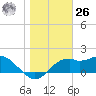 Rattlesnake Cove tide chart for Tuesday, December 26, 2023