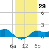 Rattlesnake Cove tide chart for Friday, December 29, 2023