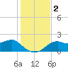 Rattlesnake Cove tide chart for Saturday, December 2, 2023