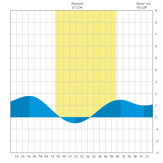 Rattlesnake Cove tide chart for Saturday, December 30, 2023