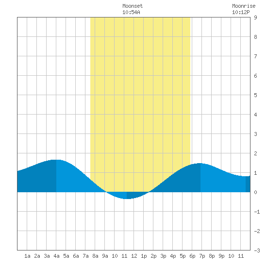Rattlesnake Cove tide chart for Sunday, December 31, 2023