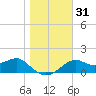 Rattlesnake Cove tide chart for Sunday, December 31, 2023