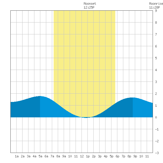Rattlesnake Cove tide chart for Sunday, December 3, 2023