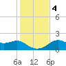 Rattlesnake Cove tide chart for Monday, December 4, 2023