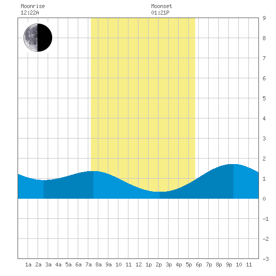 Rattlesnake Cove tide chart for Tuesday, December 5, 2023