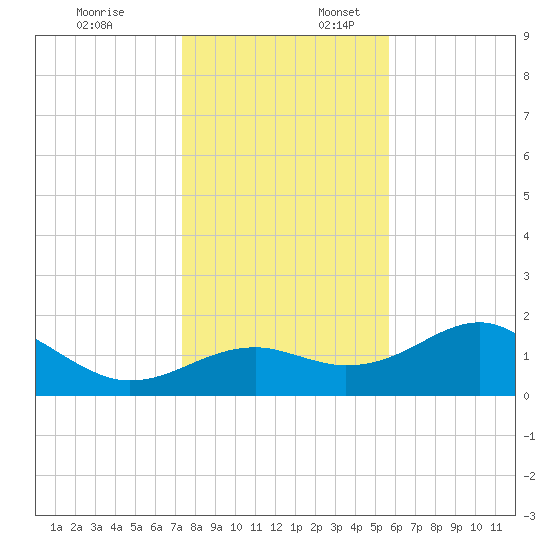 Rattlesnake Cove tide chart for Thursday, December 7, 2023