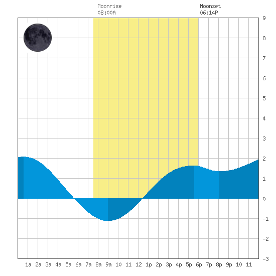 Rattlesnake Cove tide chart for Thursday, January 11, 2024