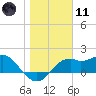 Rattlesnake Cove tide chart for Thursday, January 11, 2024