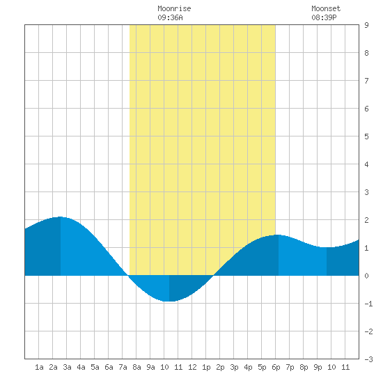 Rattlesnake Cove tide chart for Saturday, January 13, 2024