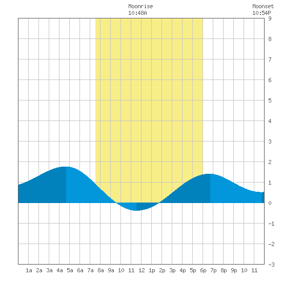 Rattlesnake Cove tide chart for Monday, January 15, 2024