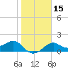 Rattlesnake Cove tide chart for Monday, January 15, 2024