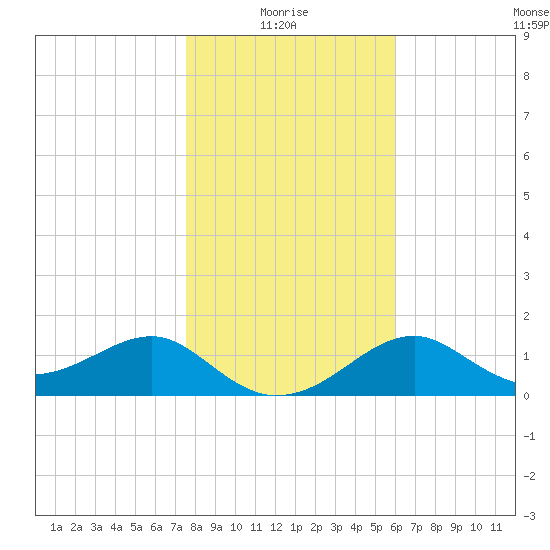 Rattlesnake Cove tide chart for Tuesday, January 16, 2024