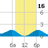 Rattlesnake Cove tide chart for Tuesday, January 16, 2024
