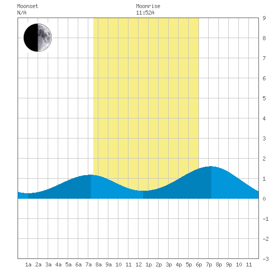 Rattlesnake Cove tide chart for Wednesday, January 17, 2024
